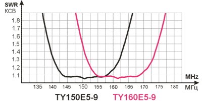 Comtech TY160E5-9